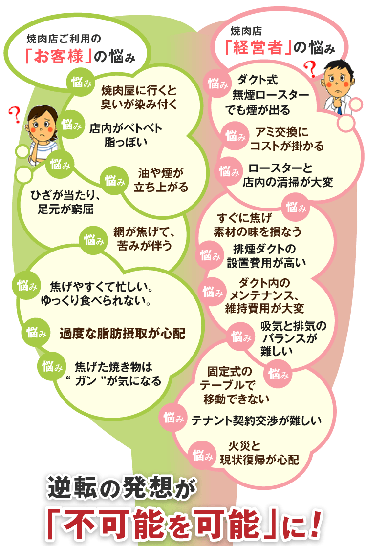 お客様、経営者の悩み