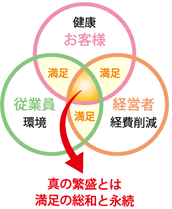 真の繁栄とは、満足の総和と永続